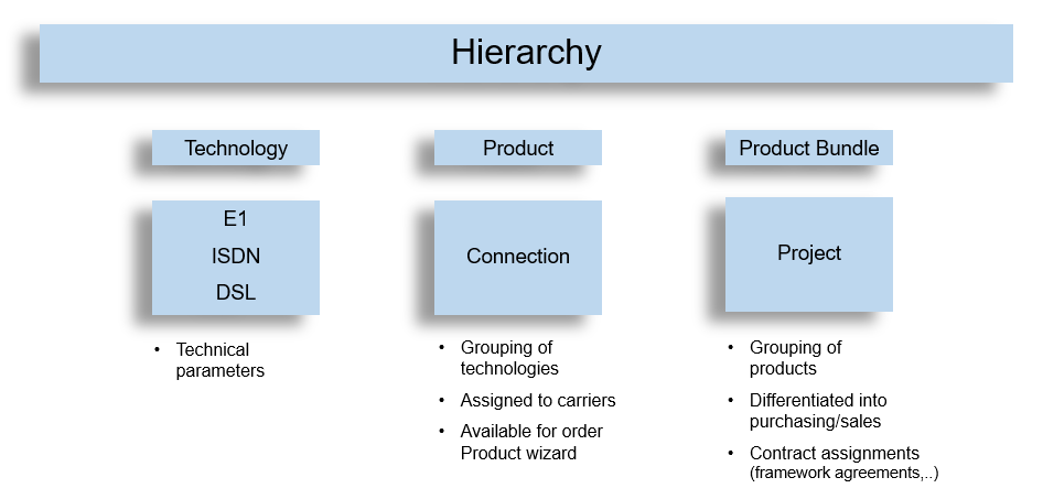 Carrier Management Hierarchie 2023_EN
