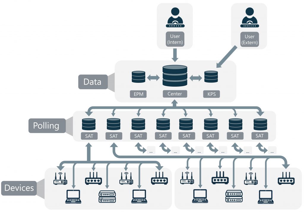 Netzwerkmanagement_Architektur